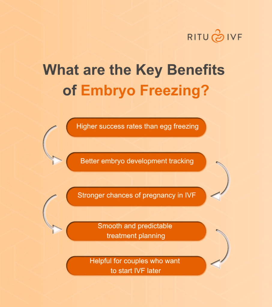 benefits of embryo freezing